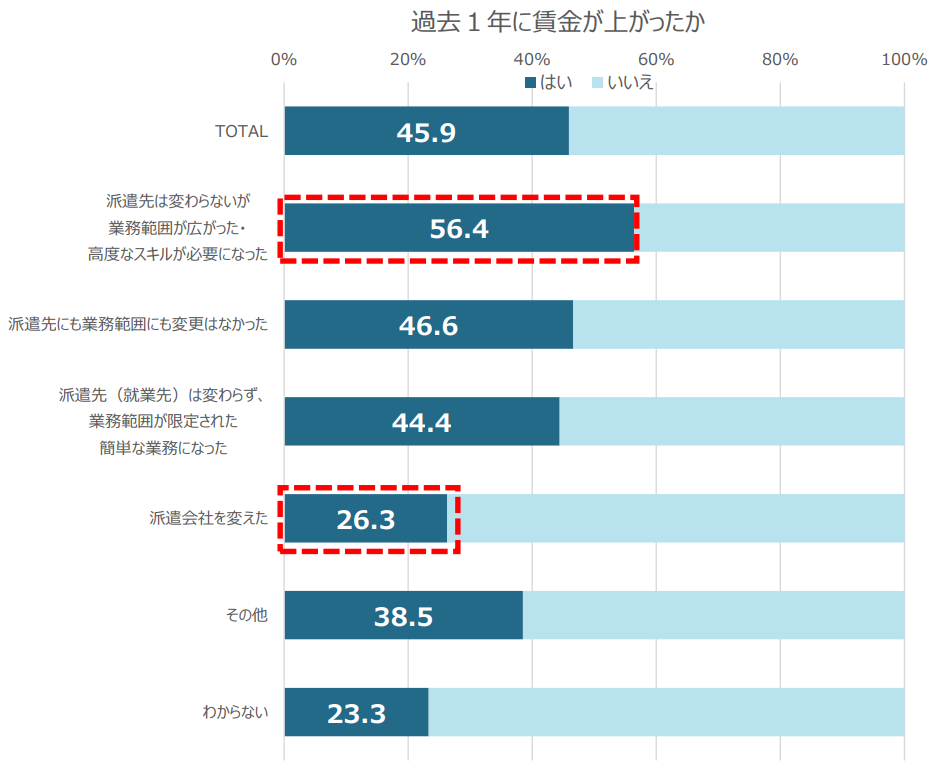 過去1年に賃金が上がった場合の就業状態の変化