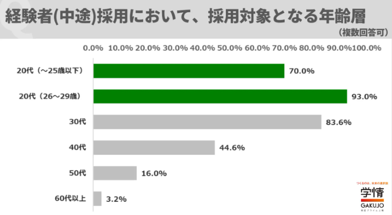 中途採用において採用対象となる年齢