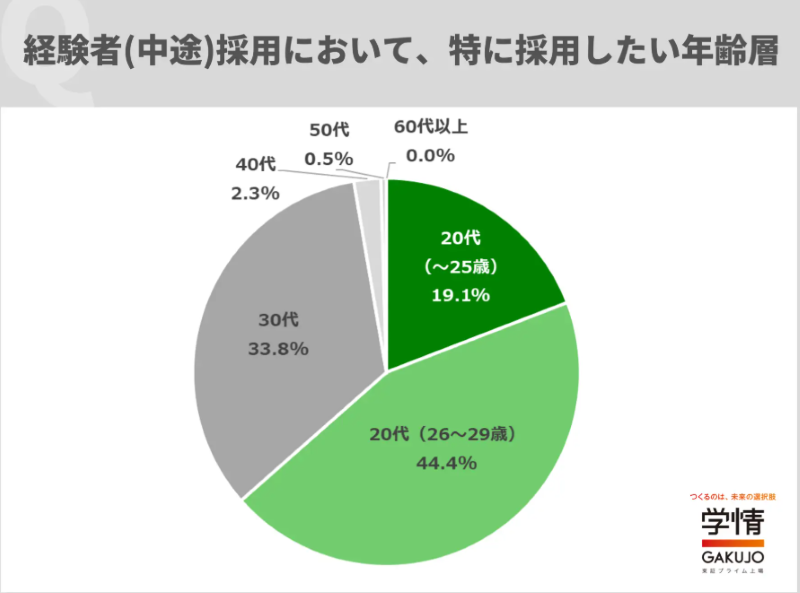中途採用において特に採用したい年齢層