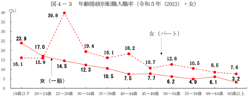 年齢階級別転職入職率（女）