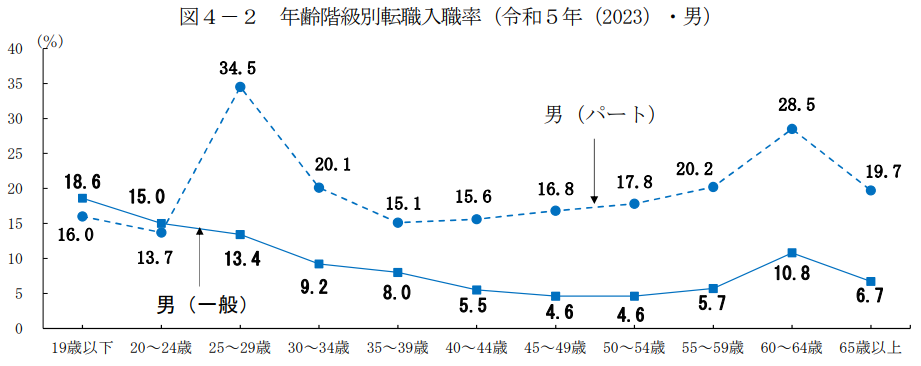 年齢階級別転職入職率（男）