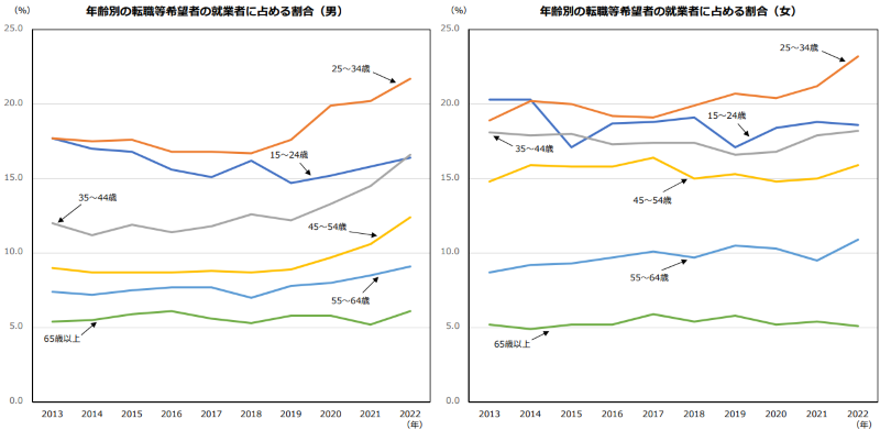 転職希望者数の推移