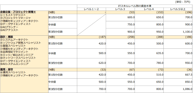 IT人材スキルレベル別平均年収