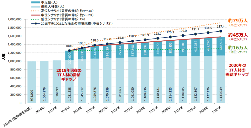 IT人材需要・市場規模推移
