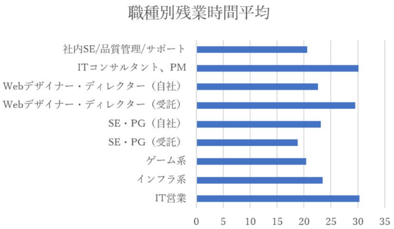 IT職種別平均残業時間