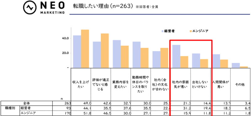 エンジニアの転職理由