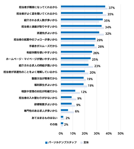 パーソルテンプスタッフに満足している理由