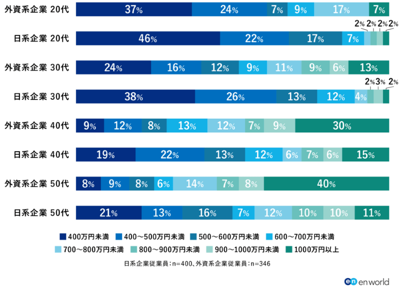 外資系・日系企業平均年収比較