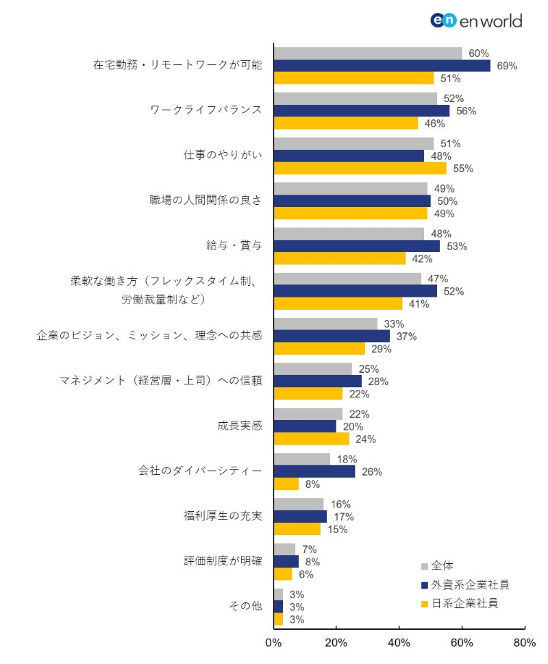 外資系企業職場に満足している理由