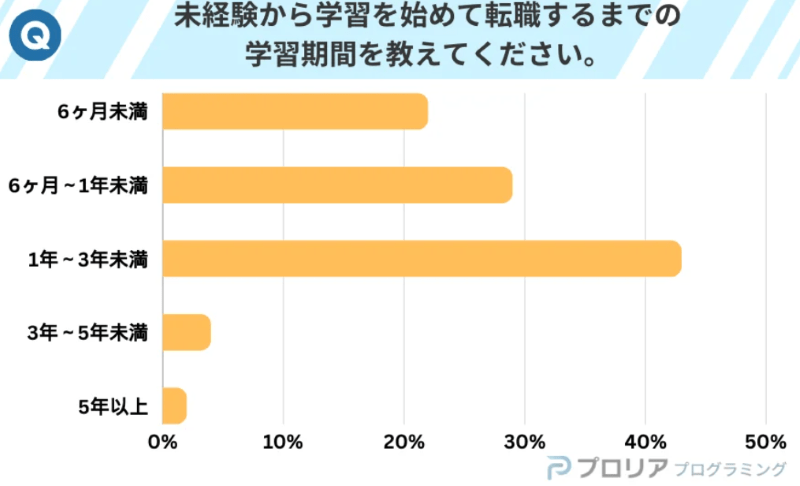 未経験からITエンジニアへ転職するまでの学習期間