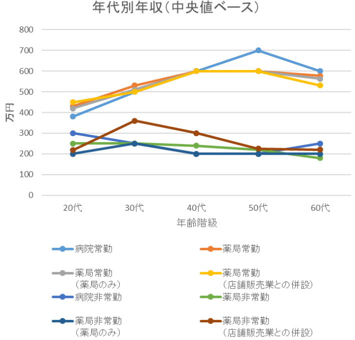 薬局勤務先別平均年収