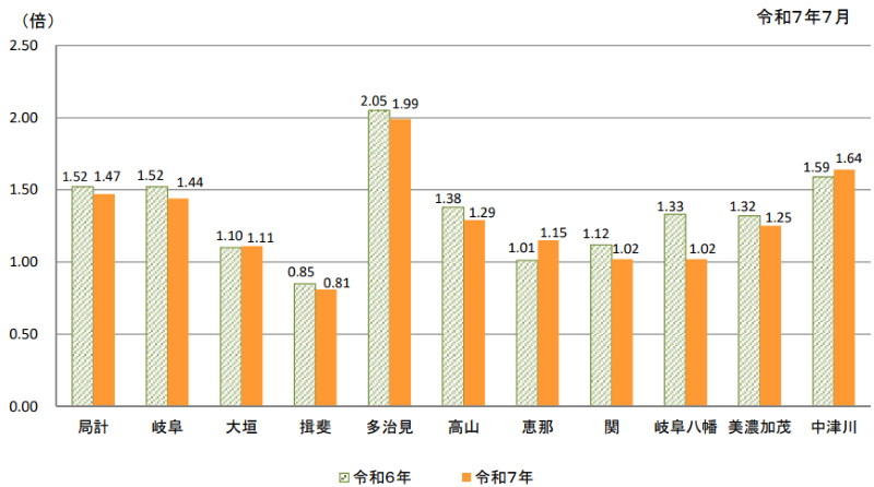 岐阜県ハローワーク別有効求人倍率