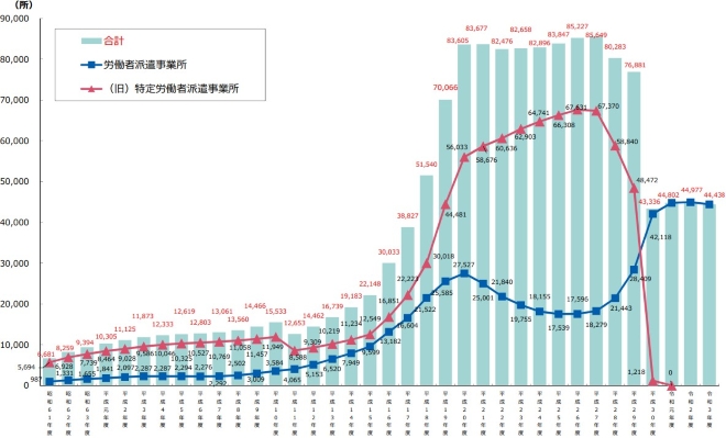 派遣元事業者数の推移