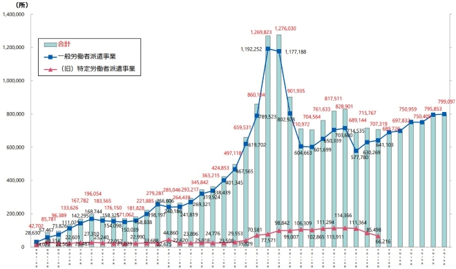 派遣先事業所数の推移