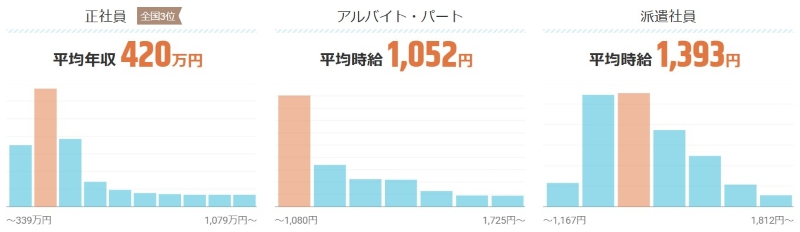 滋賀県の平均時給