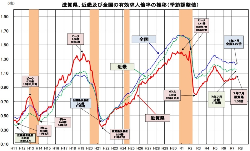滋賀県の有効求人倍率推移