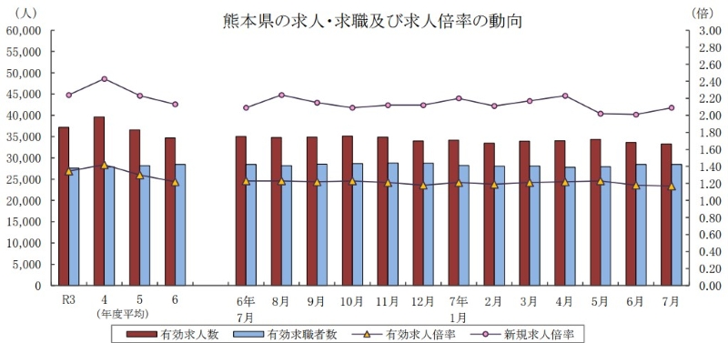 熊本の求人倍率傾向