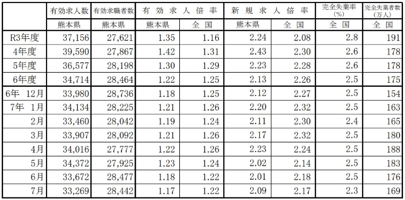 熊本の求人倍率推移・表