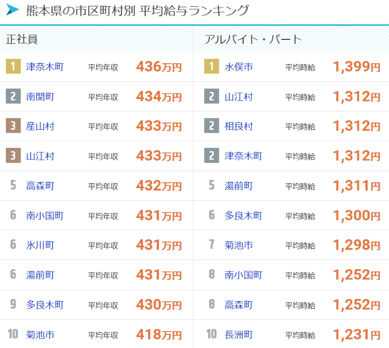 熊本県の市町村別平均年収ランキング