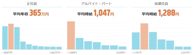 福岡県平均時給