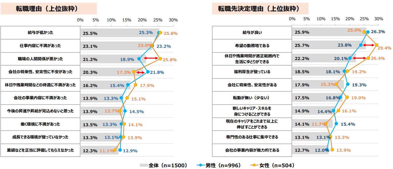 転職理由・転職先決定理由
