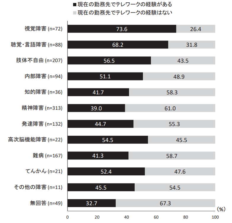 雇用されている障害者のテレワーク経験