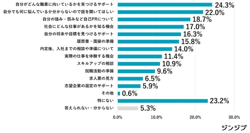 高卒者が転職活動で求めているサポート-min