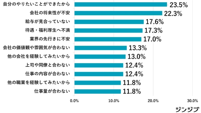 高卒者現在の職場の離職・転職を検討した理由-min