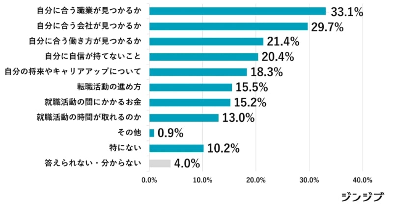 高卒者転職活動で不安な点-min