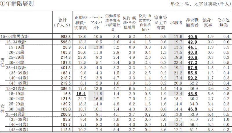 1年前無職だった者の現状データ