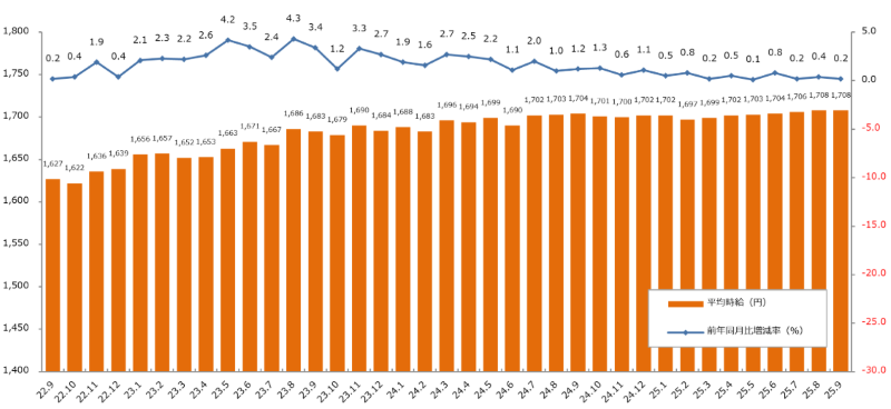 2025年9月派遣平均時給