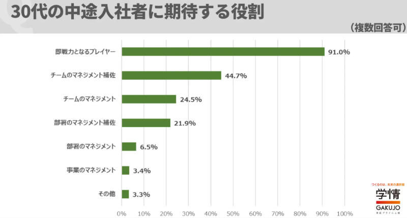 30代の中途入社者に期待する役割