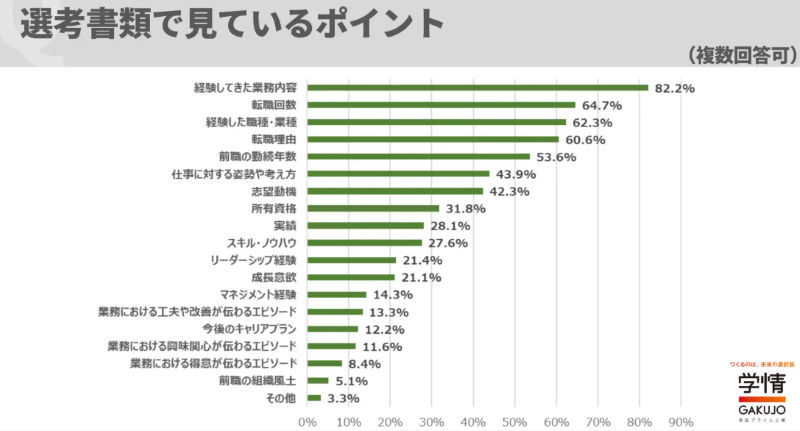 30代の中途入社者書類選考で見ているポイント