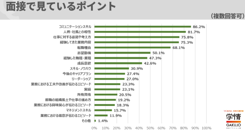 30代の中途入社者面接で見ているポイント