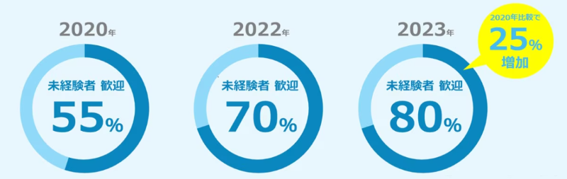 エン転職未経験歓迎求人の割合