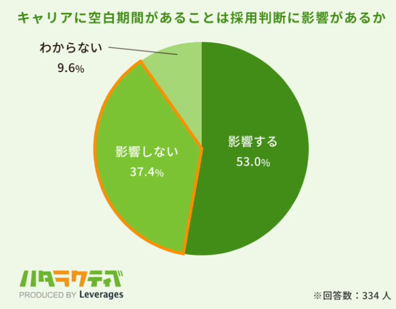 キャリアの空白期間が採用判断に影響する割合