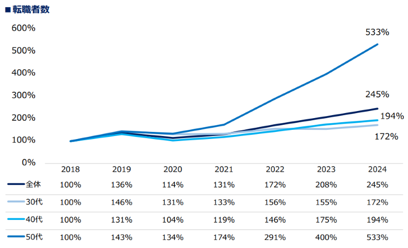 ミドル層の転職者数動向