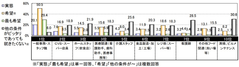 主婦働く条件と理想「職種」