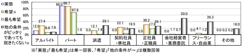 主婦働く条件と理想「雇用形態」