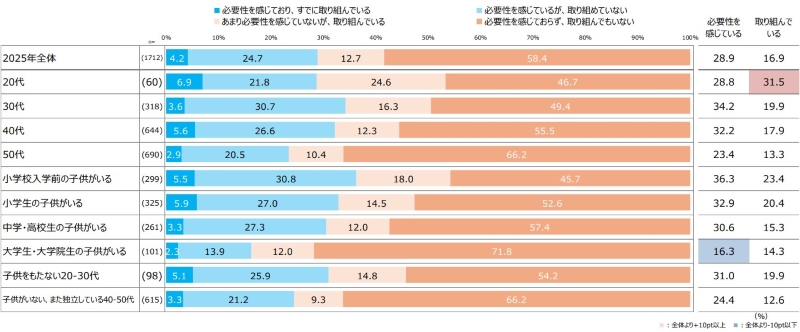 主婦転職活動の必要性や取り組み状況