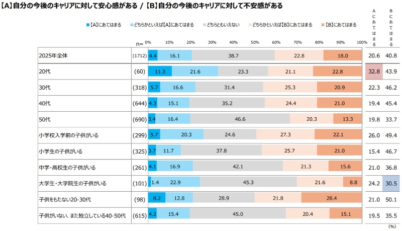 今後のキャリアに不安を感じる主婦の割合