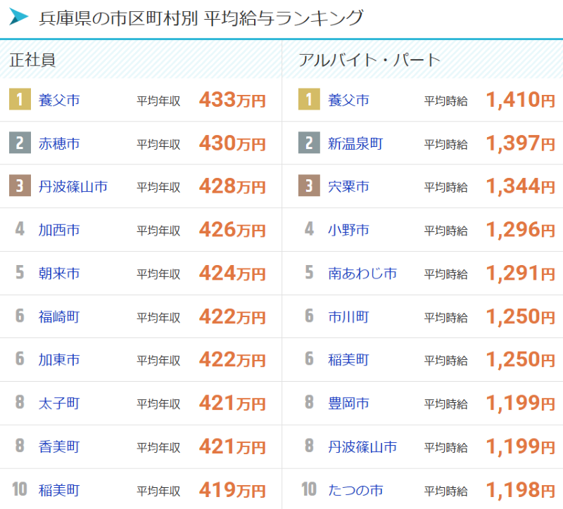 兵庫県の市区町村別平均給与ランキング