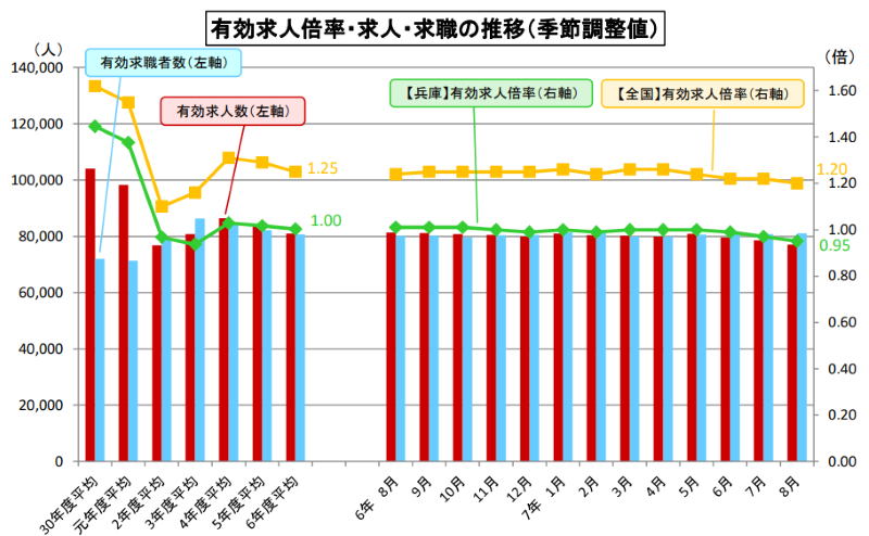 兵庫県有効求人倍率