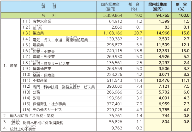国内総生産と宮城県内生産の比較