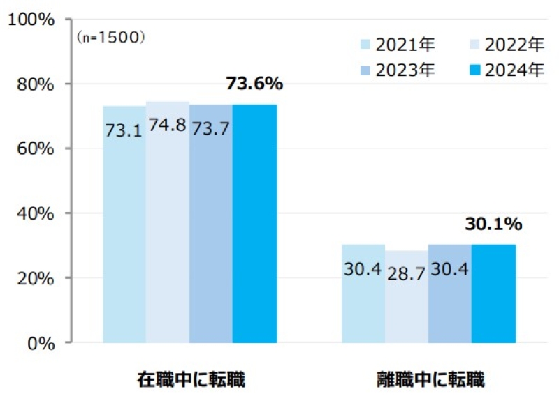 在職中・離職中に転職した割合