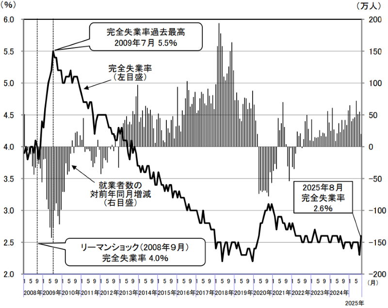 完全失業率データ