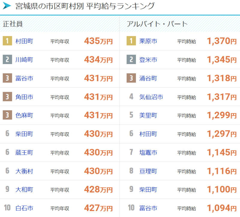 宮城県の市区町村別平均給与