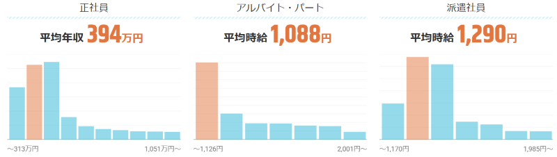 宮城県の派遣平均時給