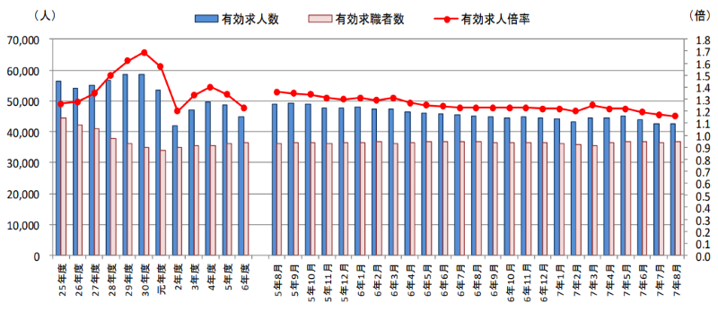 宮城県有効求人倍率