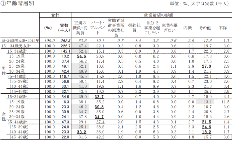就業意思のある無職が希望する就業形態